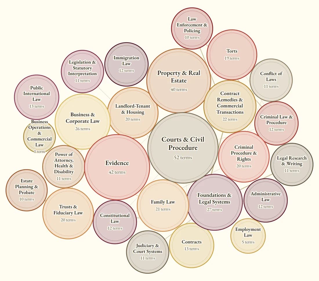 The Map of Legal Ideas: the areas of law as coloured territories, each sized by how many legal terms it holds