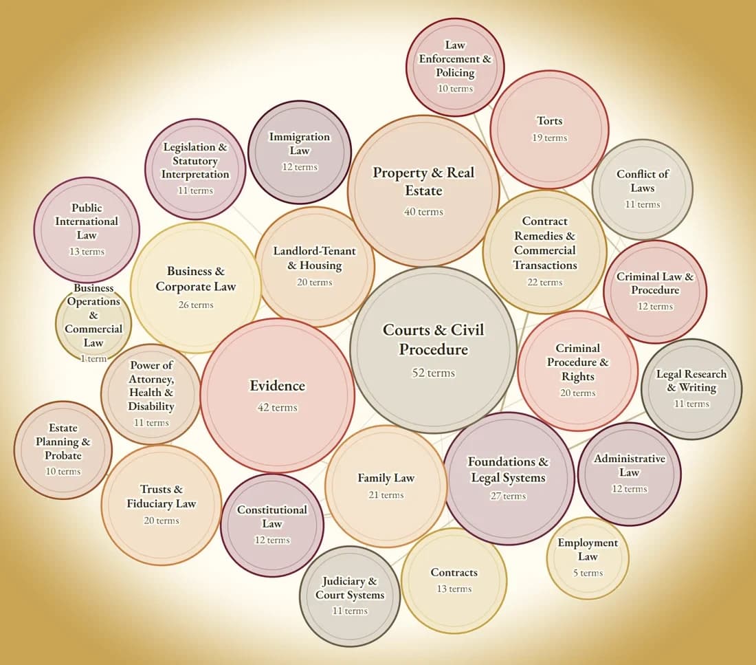 The Map of Legal Ideas: the areas of law as coloured territories, each sized by how many legal terms it holds