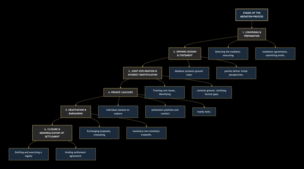 The Important Role of Mediation in Legal Disputes 4 deepseek mermaid 20260831 93bb0c