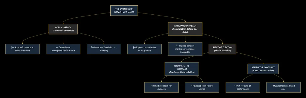 CONTRACT LAW 22 deepseek mermaid 20260830 24cfa7