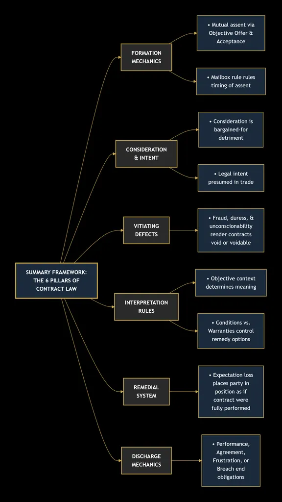 CONTRACT LAW 27 deepseek mermaid 20260830 9b7c7c