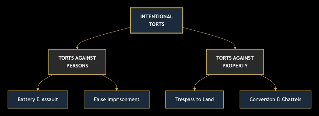 TORT LAW 7 deepseek mermaid 20260830 b49ee4