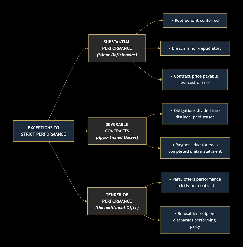 CONTRACT LAW 19 deepseek mermaid 20260830 e9d73c